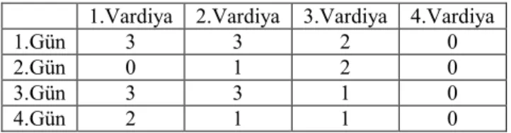 Çizelge 5.2. Örnek bir talep matrisi 