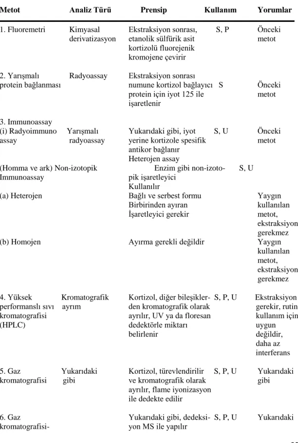 Tablo 2.2. Kortizol ölçüm metotları. 