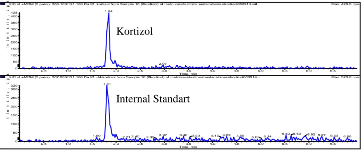 Şekil 3.2. Kortizol ve internal standart (d4-kortizol) pikleri. 