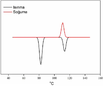 ġekil 5.2.1.4. Bileşik 25‟ in DSC Eğrisi 