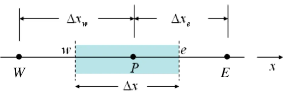 Şekil 3.5. Bir boyutlu iletim denklemi için sonlu hacim şablonu 