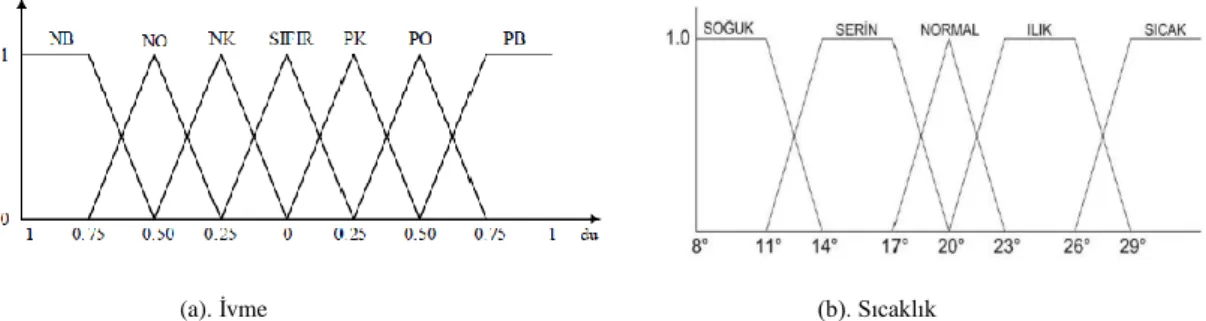 Şekil 2.9. a) 7 elemanlı üçgen üyelik fonksiyonu (Uçuk, 2009) b) 5 elemanlı üçgen ve yamuk üyelik  fonksiyonu (Ömür, 2009) 
