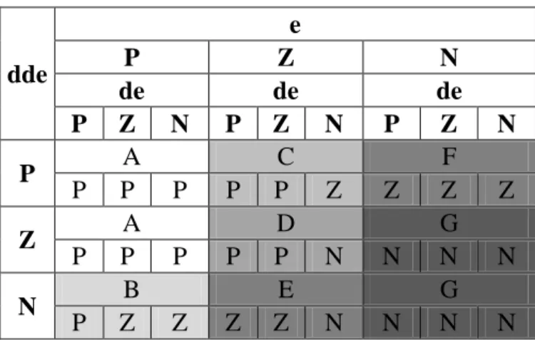 Çizelge 2.11. Satır şeklinde gruplanmış asimetrik kural tablosu  dde  e P Z  N  de  de  de  P  Z  N  P  Z  N  P  Z  N  P  A  C  F  P  P  P  P  P  Z  Z  Z  Z  Z  A  D   G  P  P  P  P  P  N  N  N  N  N  B  E  G  P  Z  Z  Z  Z  N  N  N  N 