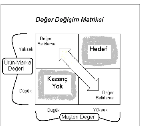 Şekil 1.5.: Değer Değişim Matriksi 