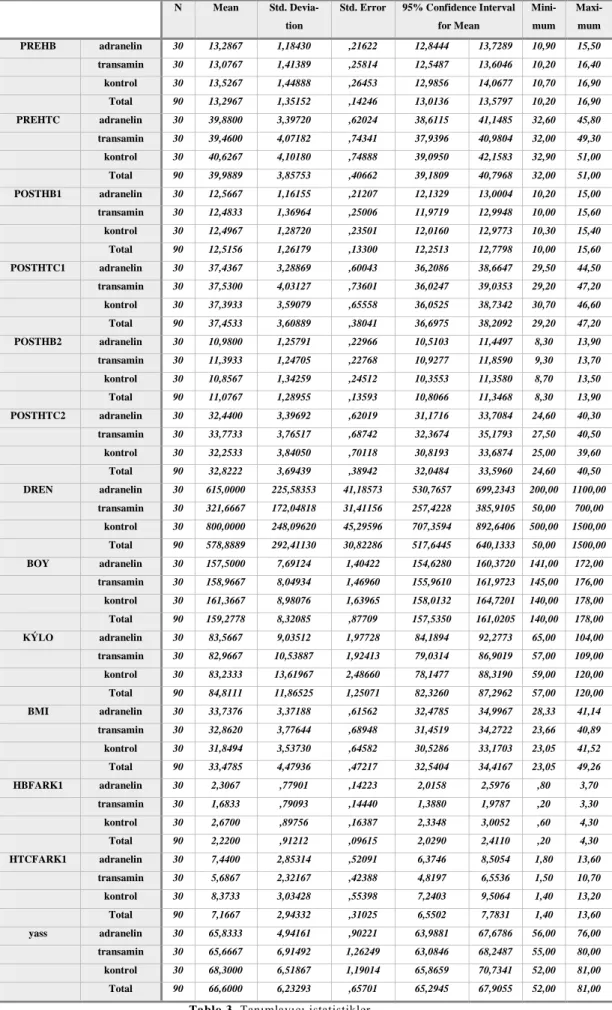 Tablo 3. Tanımlayıcı istatistikler N Mean Std. 