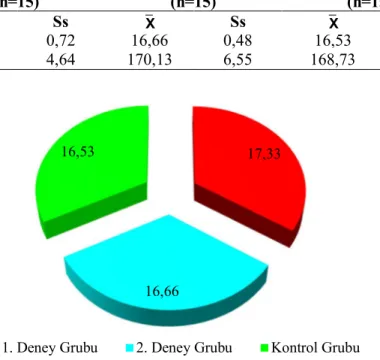 Çizelge 3.1. Grupların Karakteristik Özellikleri 