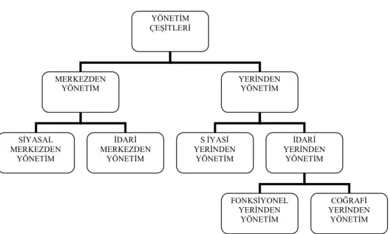Şekil 1.1. Yönetim Çeşitleri 