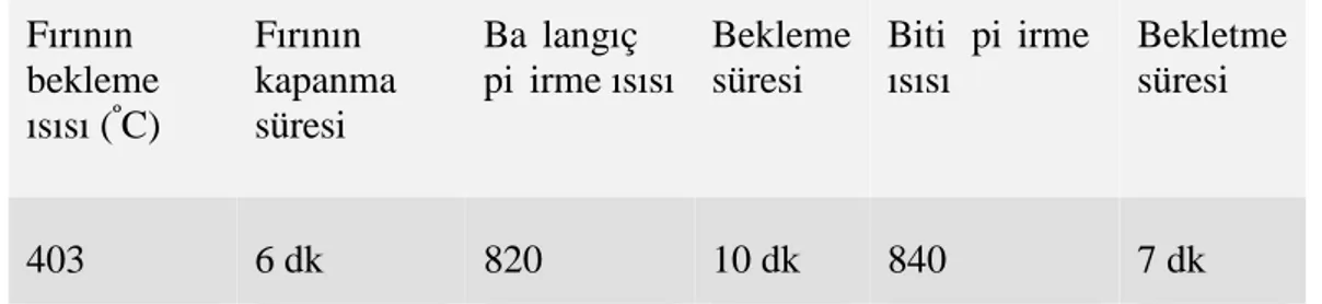 Çizelge 2.4. IPS e.max CAD örneklerin fırınlanma sıcaklık ve süre çizelgesi. Fırının bekleme ısısı ( º C) Fırının kapanmasüresi Başlangıç pişirme ısısı Beklemesüresi Bitiş pişirmeısısı Bekletmesüresi 403 6 dk 820 10 dk 840 7 dk