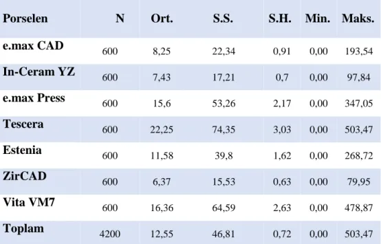 Çizelge 3.8. Restoratif materyallerden salınan iyonların ort. ve std. sapma değerleri (ppm)