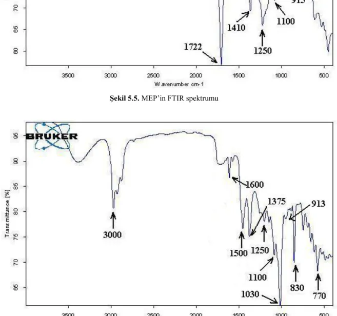 ġekil 5.6. FEP‟in FTIR spektrumu 