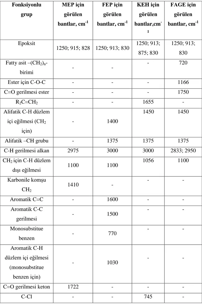 Tablo 5.1. MEP, FEP, KEH ve FAGE‟nin FTIR spektrumunda görülen bantlar  Fonksiyonlu  grup  MEP için  görülen  bantlar, cm -1 FEP için görülen  bantlar, cm -1 KEH için görülen bantlar,cm  -1 FAGE için görülen bantlar, cm -1 Epoksit  1250; 915; 828  1250; 91