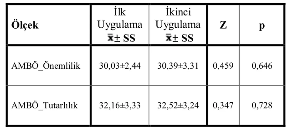 Çizelge  3.5.  AMBÖ  test  ve  tekrar  test  puan  ortalamalarını  karşılaştırılması   (n=31)  Ölçek   İlk  Uygulama   SS  İkinci  Uygulama  SS  Z  p  AMBÖ_Önemlilik  30,03±2,44  30,39±3,31  0,459  0,646  AMBÖ_Tutarlılık  32,16±3,33  32,52±3,24  0,347  0