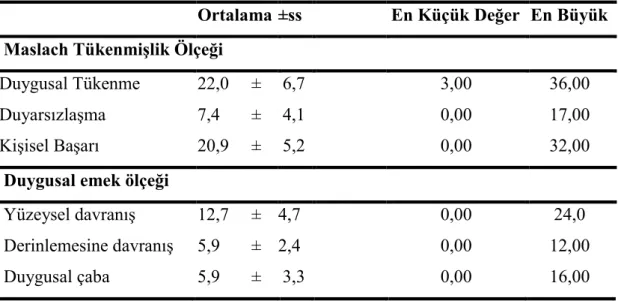 Çizelge  3.3.  Duygusal  Emek  Ölçeği  ve  Maslach  Tükenmişlik  Ölçeği  alt  boyutlarının puan ortalaması 