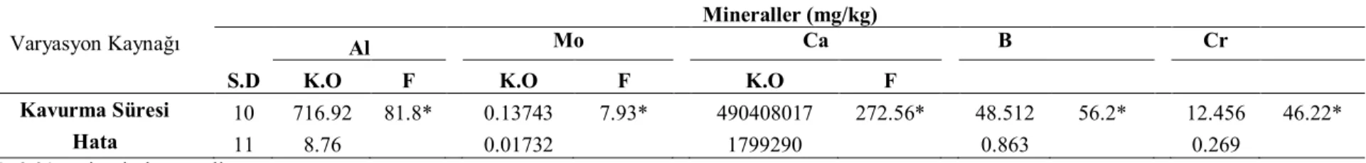 Çizelge 4.3. Farklı kavurma süresi uygulanmış kabuklu susamın bazı mineraller (Al, Mo, Ca, B, Cr, Cu, Fe, K, Mg, Mn, Na, Ni, P, S ve Zn)’ine         ait varyans analiz sonuçları 