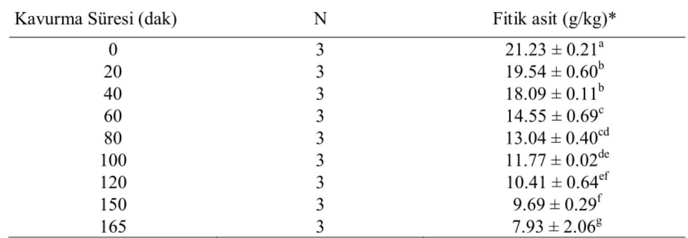 Çizelge  4.7.  Farklı  kavurma  süresi  uygulanmış  kabuklu  susamın  fitik  asit  düzeyine  ait  Duncan çoklu karşılaştırma sonuçları 