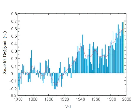 Şekil 2.1. Küresel ortalama sıcaklığın zemin seviyesinde gözlenen değişim(Singh, 2011) 
