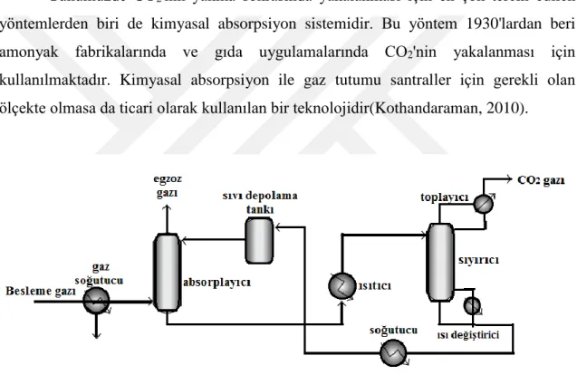 Şekil 2.6. CO 2  kimyasal absorpsiyon pilot tesisinin şematik gösterimi(Songolzadeh ve ark., 2014) 