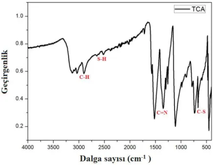 Şekil 4.1. COP sentezinde kullanılan TCA monomerinin 4000-450 cm -1  aralığında kaydedilen FT-IR  spektrumu 