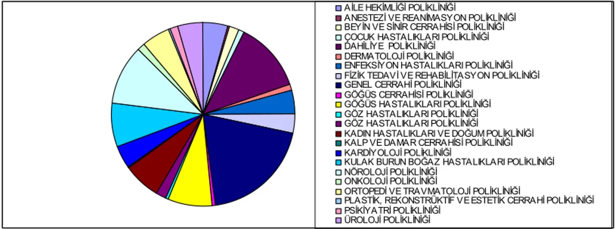 Şekil 3.3 : S.Ü. Tıp Fakültesi’nde Mayıs 2012’de Tüm Polikliniklerden Dahiliye  Polikliniklerine Gönderilen Konsültasyon İstemleri Oranları 