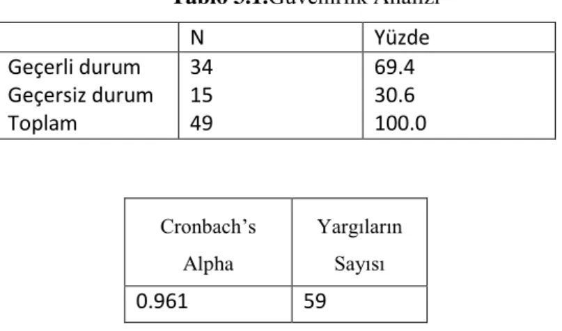 Tablo 3.1.Güvenirlik Analizi 