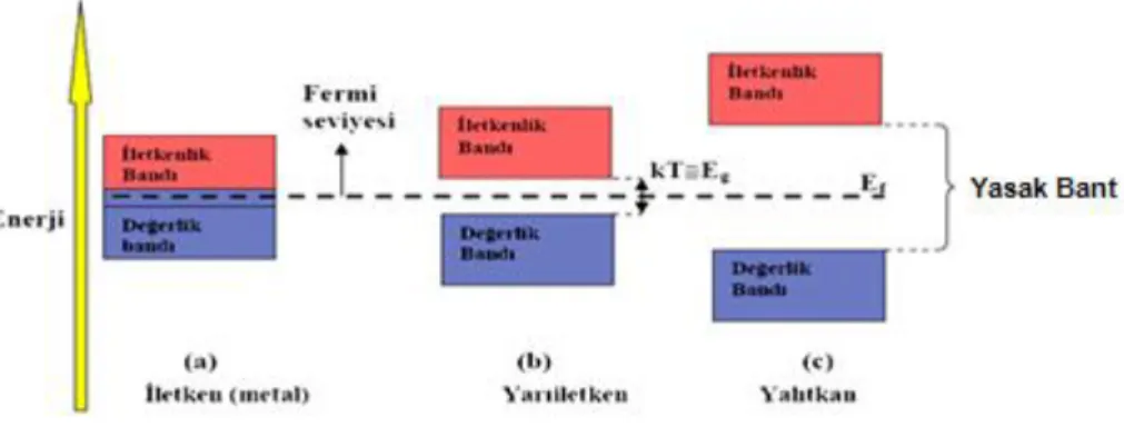 Şekil 2.3. Enerji-düzey band diyagramı (Seale, 2003) 