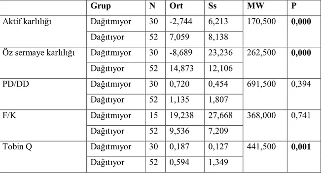 Tablo  4.6.  2008  Yılı  Kar  Payı  Dağıtımına  Göre  Parametrelerin  Karşılaştırılması 