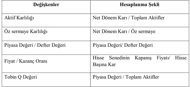 Tablo 4.1.: Finansal Performans Değişkenleri ve Hesaplanışları 