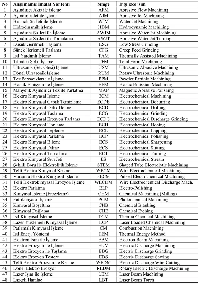 Çizelge 1. 1. Laboratuar aşamasını geçerek endüstriyel uygulama bulan Alışılmamış İmalat Yöntemleri  No   Alışılmamış İmalat Yöntemi   Simge   İngilizce isim  
