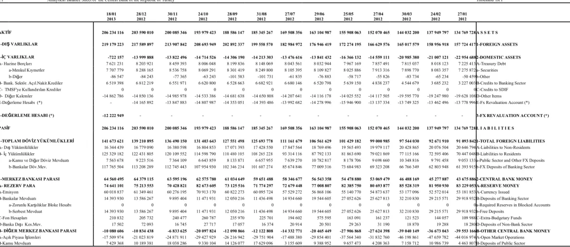 Tablo 3: Türkiye Cumhuriyet Merkez Bankası Analitik Bilançosu 