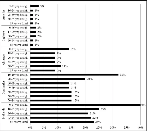 Şekil 2.9. Farklı ülkelerde bisiklet yolculuklarının yaş grupları itibariyle değişimi (Anonim 2012/d) 