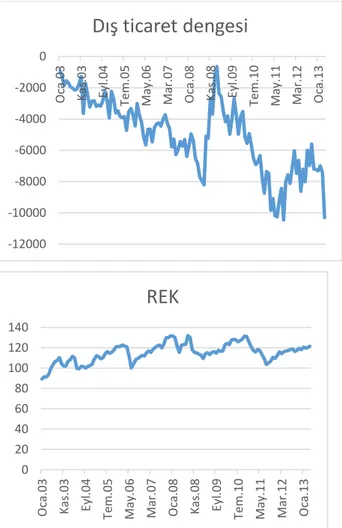 Şekil 2. Türkiye Dış Ticaret Dengesi ve Reel Efektif Döviz Kuru Serileri (Aylık)  Kaynak: TCMB, Elektronik Veri Dağıtım Sistemi 