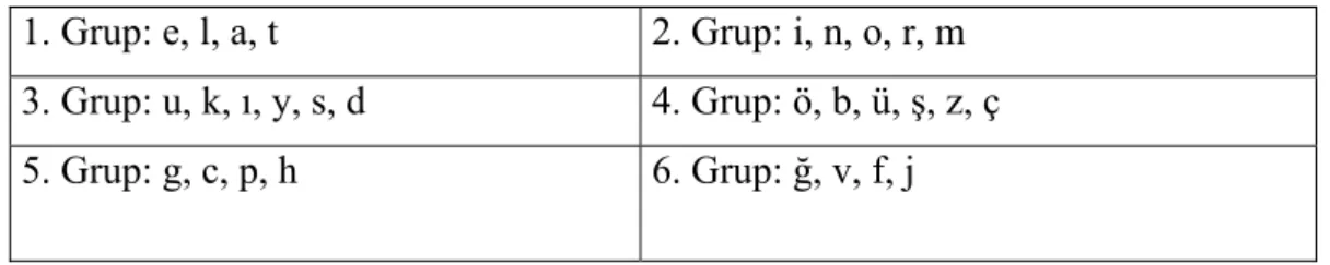 Tablo 2: Ses Temelli Cümle Yönteminde Önerilen Ses Grupları  1. Grup: e, l, a, t  2. Grup: i, n, o, r, m  