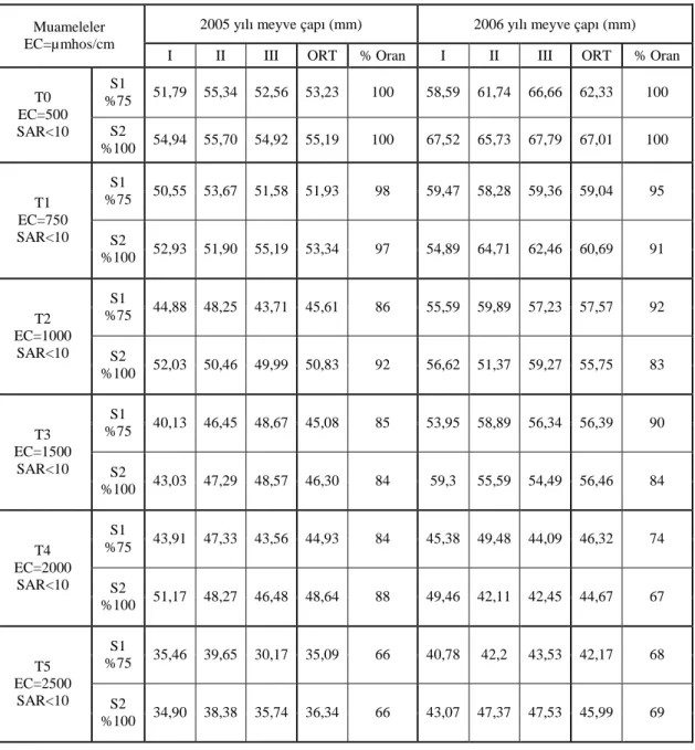 Çizelge  4.13  2005-2006  yıllarında  hasat  edilen  meyvelerin  ortalama  çap  değerleri (mm)  