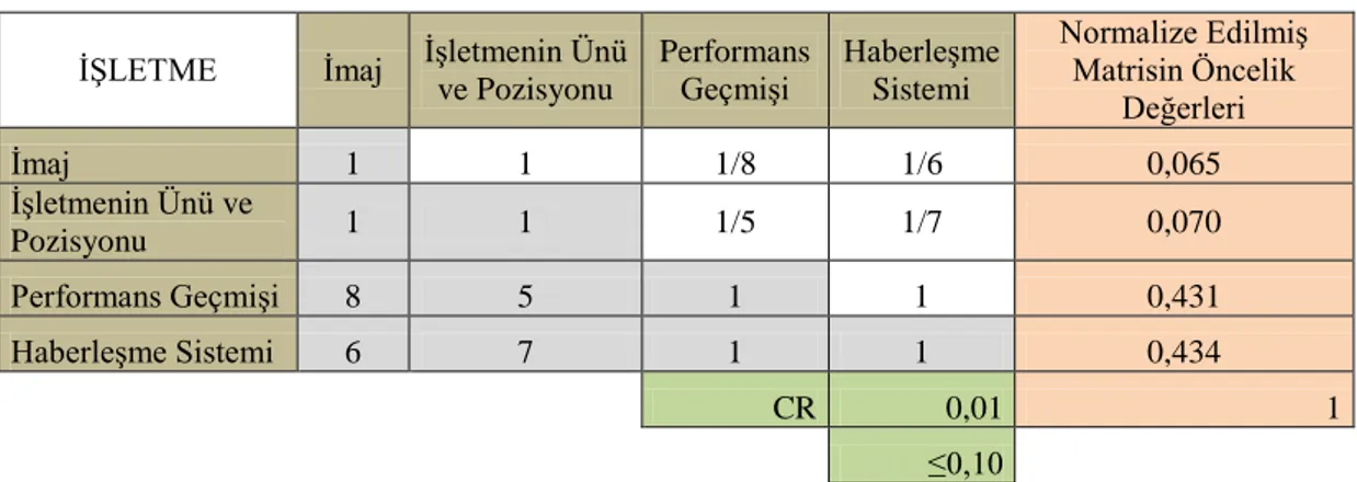 Tablo 3.9. İşletme Kriterinin Karşılaştırma Matrisi ve Ağırlıklandırılması 