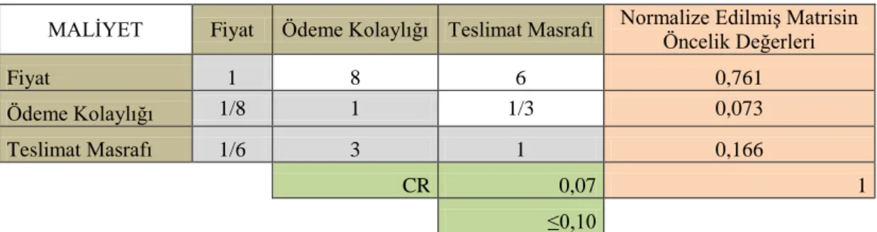 Tablo 3.11. Maliyet Kriterinin Karşılaştırma Matrisi ve Ağırlıklandırılması 