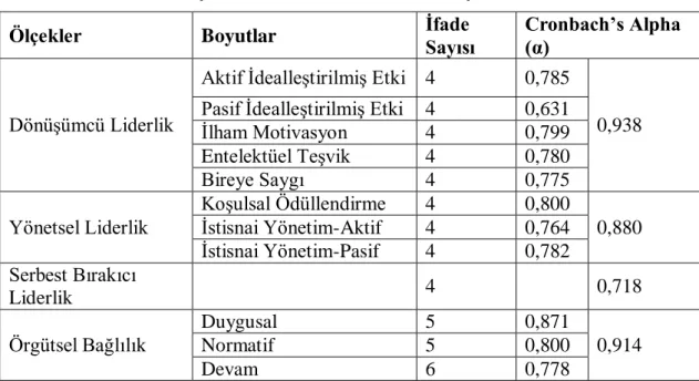 Tablo 3.1. Kullanılan Ölçeklerin Güvenilirlik Analizi Sonuçları 