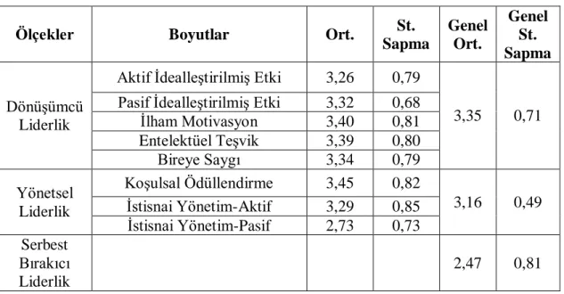 Tablo 3.3. Liderlik Tarzları Algılarına İlişkin Bulguların Tanımlayıcı İstatistikleri 