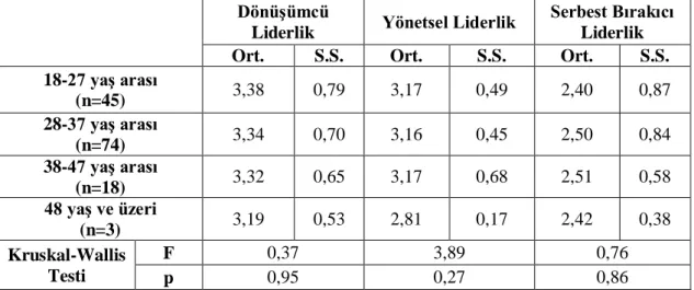 Tablo  3.5.  Katılımcıların  Cinsiyet  Değişkenine  Göre  Liderlik  Tarzları  Algılarındaki  Farklılıklara İlişkin Bulgular  