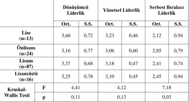 Tablo  3.7.  Katılımcıların  Eğitim  Durumu  Değişkenine  Göre  Liderlik  Tarzları  Algılarındaki Farklılıklara İlişkin Bulgular 