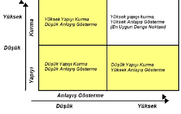 Şekil  1.1.  Yapıyı  Kurma  ve  Anlayış  Gösterme  Boyutlarına  Dayalı  Olarak  Gösterilen  Dört İşlevsel Liderlik Biçimi 