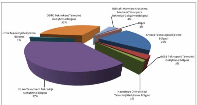 Grafik 2.1: Faaliyette Bulunan Teknoloji Geliştirme Bölgelerindeki İhracat Payı