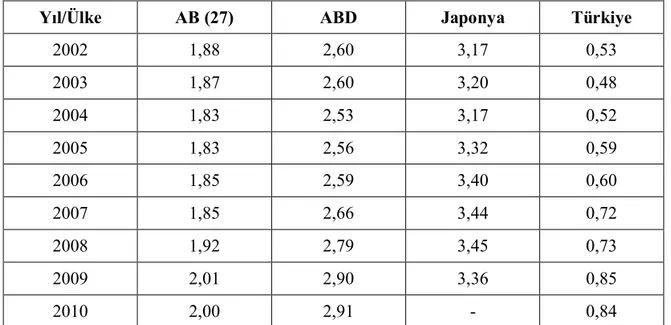 Tablo 2.5: Bazı Ülkelerin Ar-Ge Harcamalarının GSYİH’ya Oranı (%) 