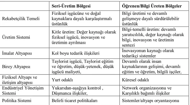 Tablo 1.3: Seri Üretimden Öğrenen Bölgelere Geçiş 