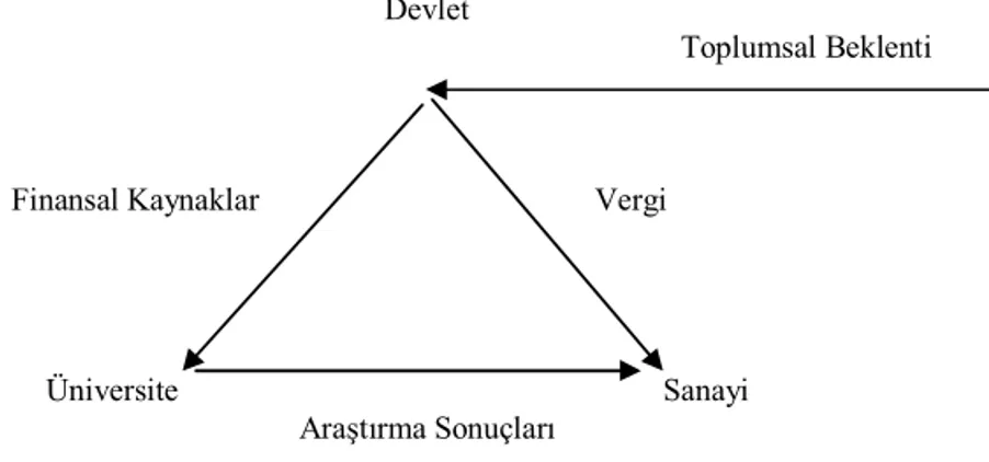 Şekil  1.3.’de  görüldüğü  üzere;  bu  inovasyon  modelinde,  üniversiteler,  hükümet  araştırma  kurumları  ve  birkaç  geniş  firmanın  laboratuarları  tarafından  öncelikle  yürütülmekte  olan  temel  araştırmayla  başlamakta;  uygulamalı  araştırma,  d