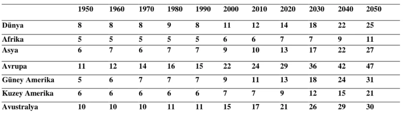 Tablo 2 :1950-2050 YaĢlı Nüfusu Bağımlılık Oranları (%)