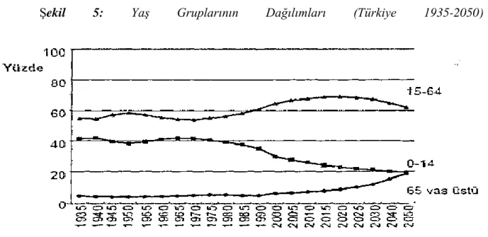 ġekil  5:  Yaş  Gruplarının  Dağılımları  (Türkiye  1935-2050)