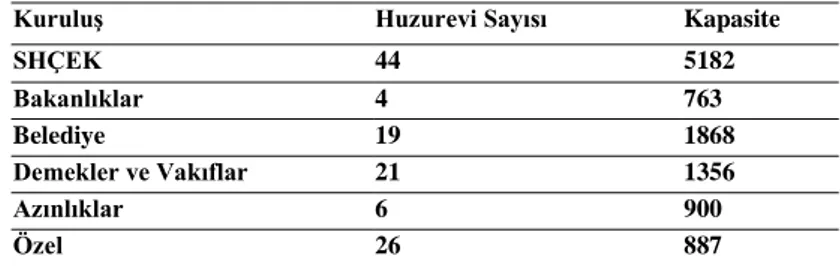 Tablo 10:Türkiye ’de Yaşlılara Hizmet Veren Kuruluşların Sayı ve Kapasiteleri (2000 yılı) 