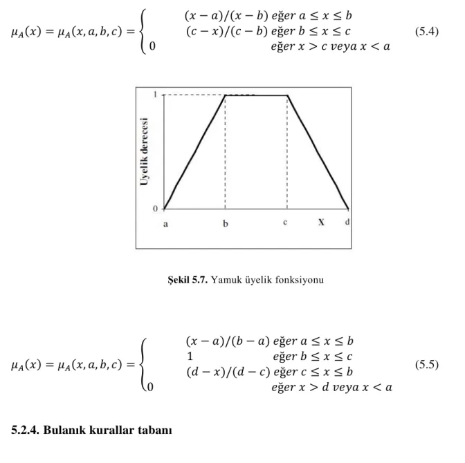 ġekil 5.7. Yamuk üyelik fonksiyonu 