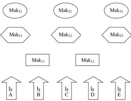 Şekil 3.2. Örnek bir esnek akış tipi sistem modeli (Döyen (2004)). 