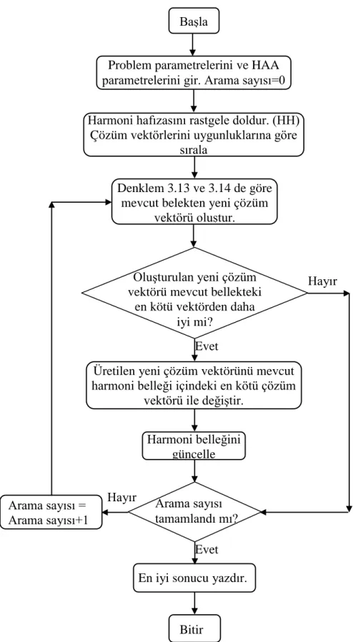 Şekil 3.11. Harmoni arama algoritması için akış şeması (Özyön ve ark. 2011). 